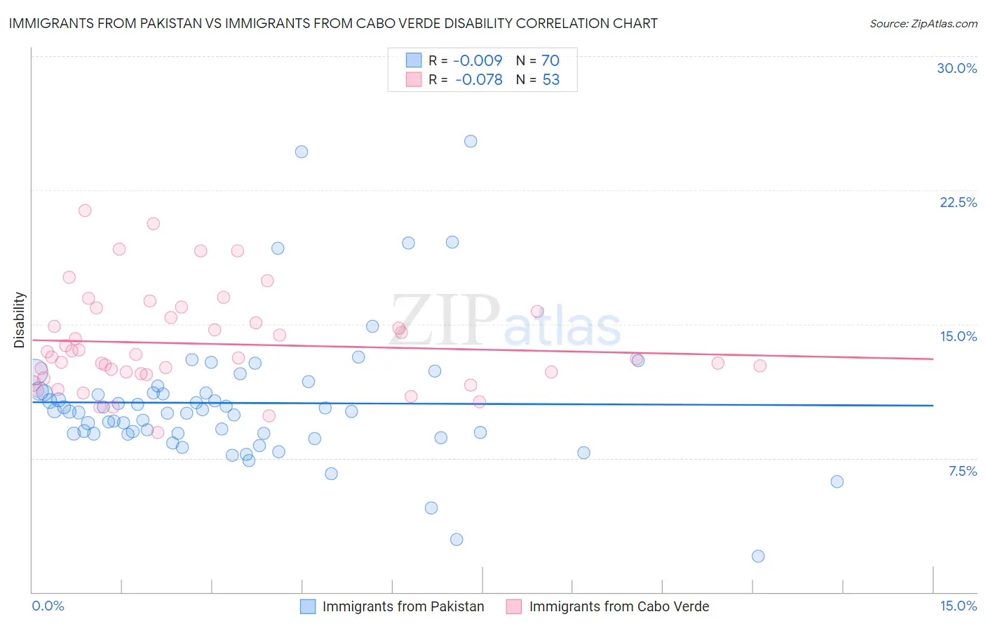 Immigrants from Pakistan vs Immigrants from Cabo Verde Disability