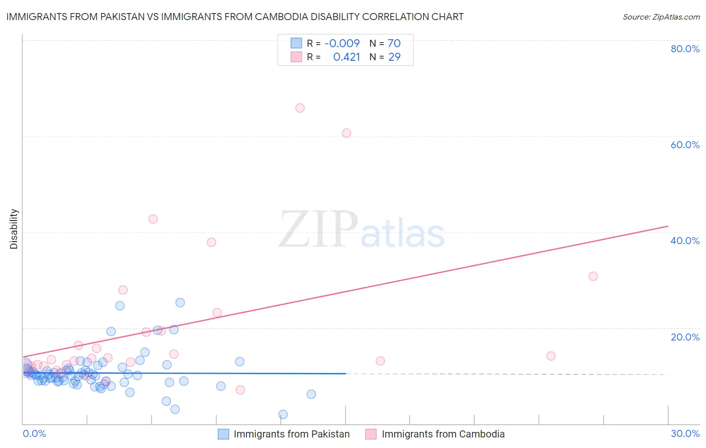 Immigrants from Pakistan vs Immigrants from Cambodia Disability