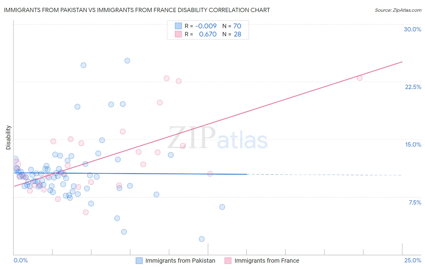 Immigrants from Pakistan vs Immigrants from France Disability