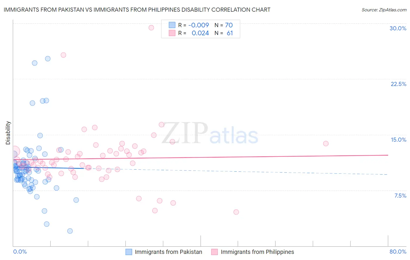 Immigrants from Pakistan vs Immigrants from Philippines Disability