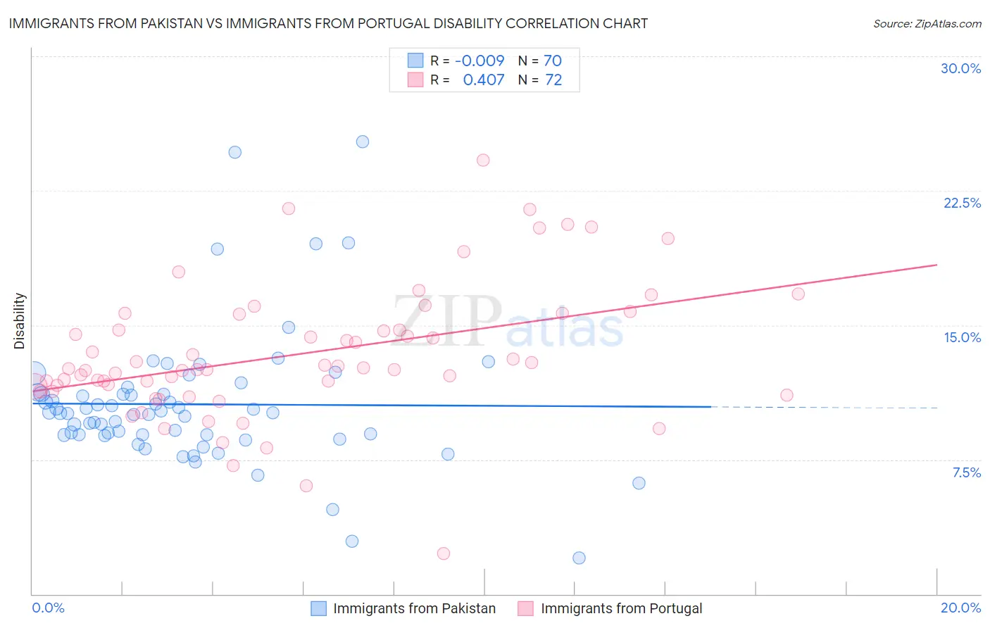 Immigrants from Pakistan vs Immigrants from Portugal Disability