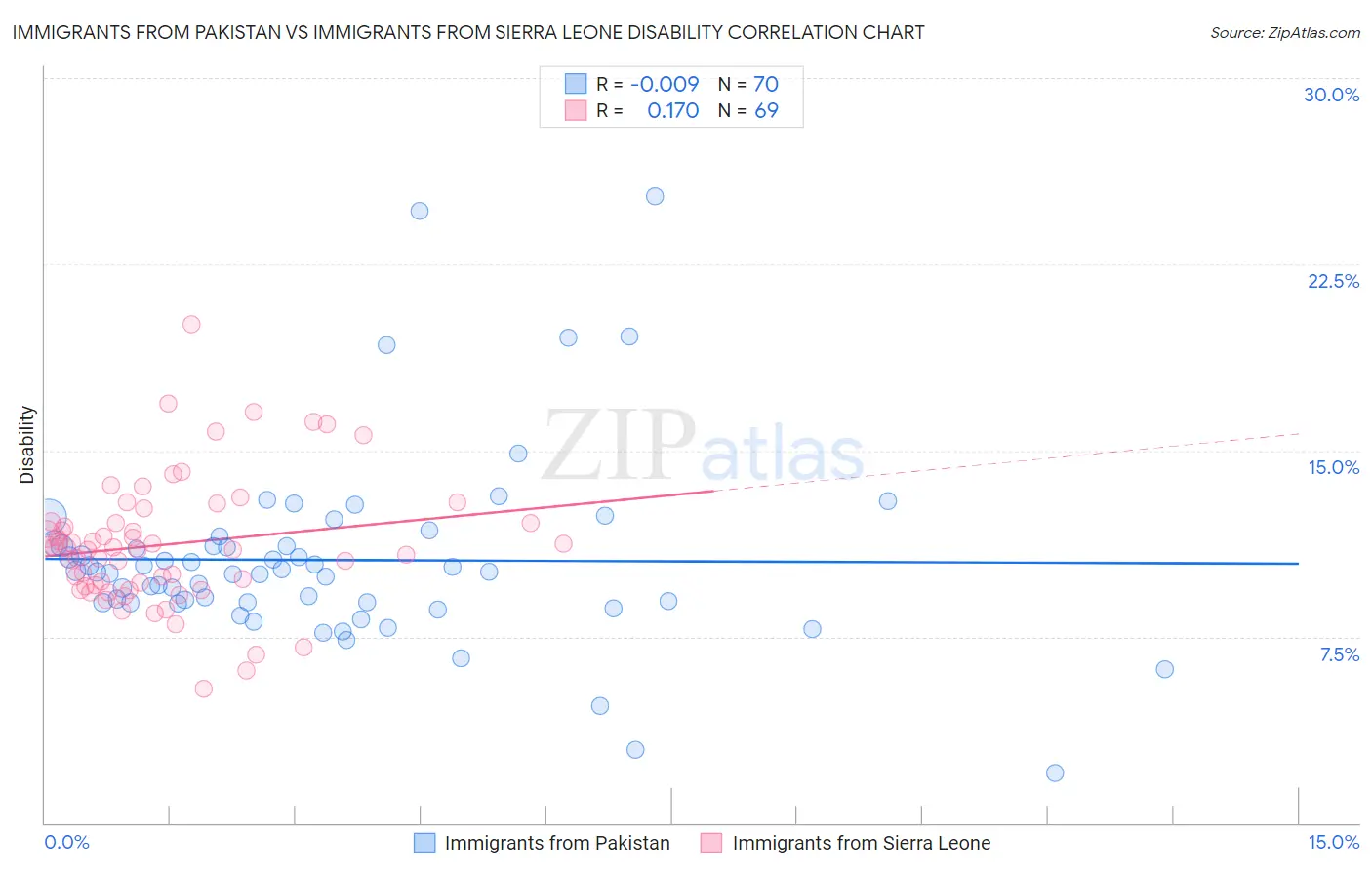 Immigrants from Pakistan vs Immigrants from Sierra Leone Disability