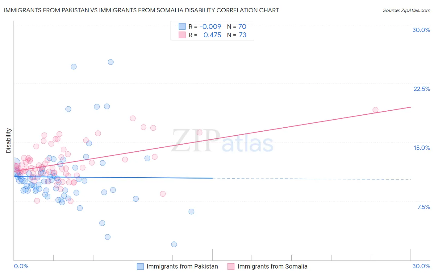 Immigrants from Pakistan vs Immigrants from Somalia Disability