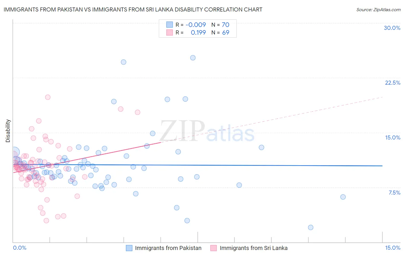 Immigrants from Pakistan vs Immigrants from Sri Lanka Disability