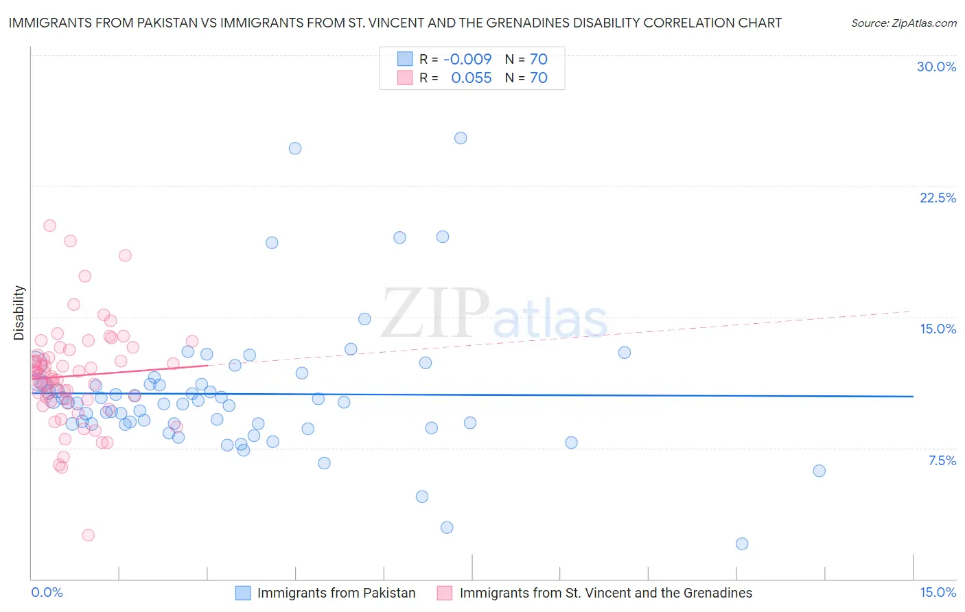 Immigrants from Pakistan vs Immigrants from St. Vincent and the Grenadines Disability