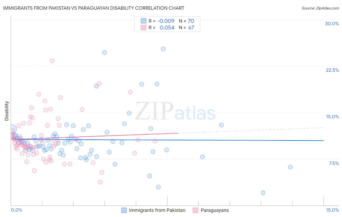 Immigrants from Pakistan vs Paraguayan Disability