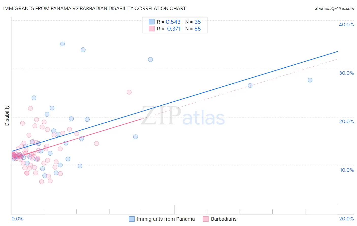 Immigrants from Panama vs Barbadian Disability