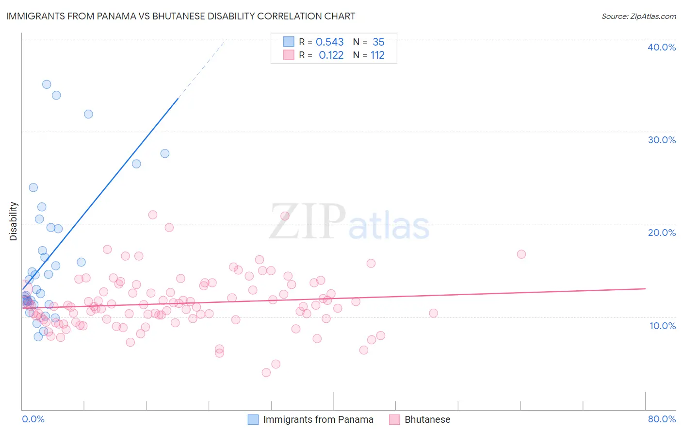 Immigrants from Panama vs Bhutanese Disability