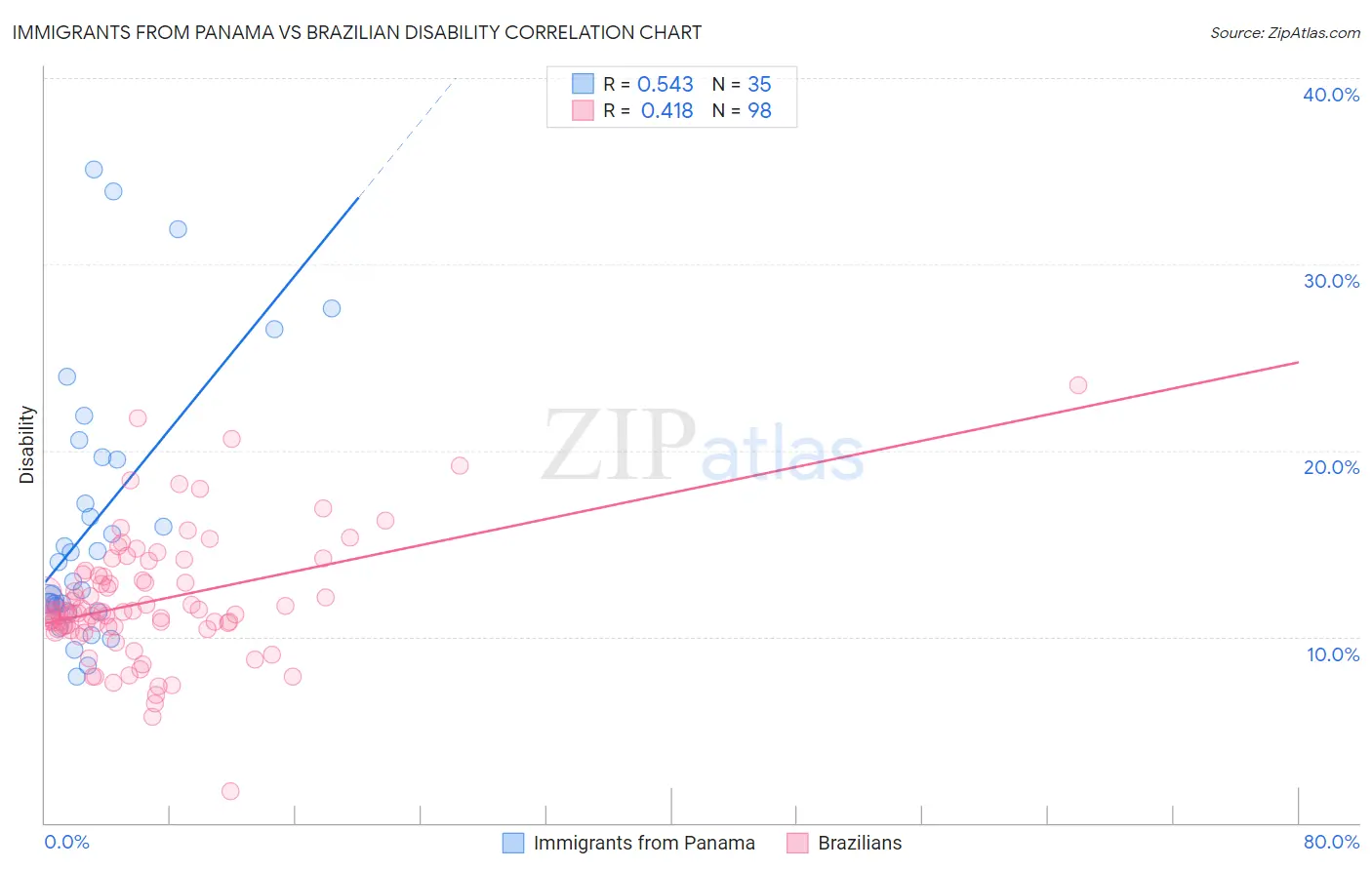 Immigrants from Panama vs Brazilian Disability