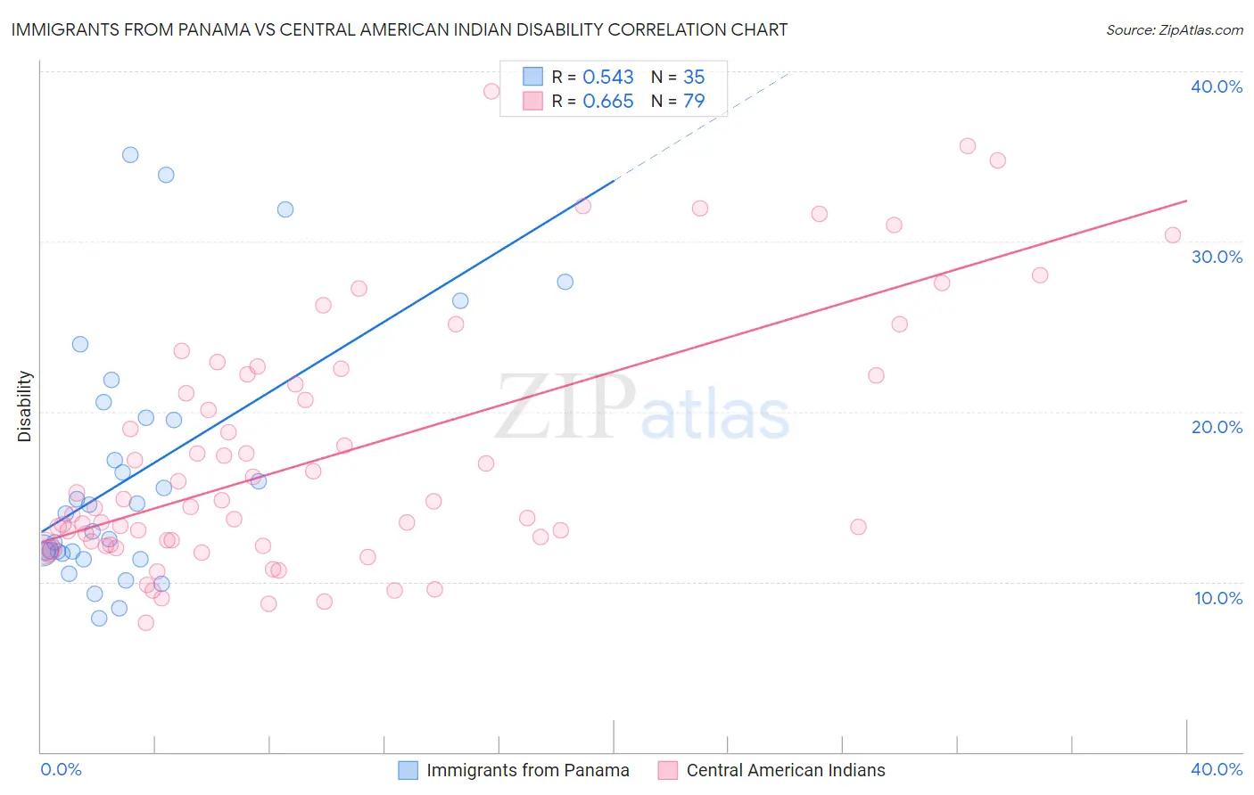 Immigrants from Panama vs Central American Indian Disability