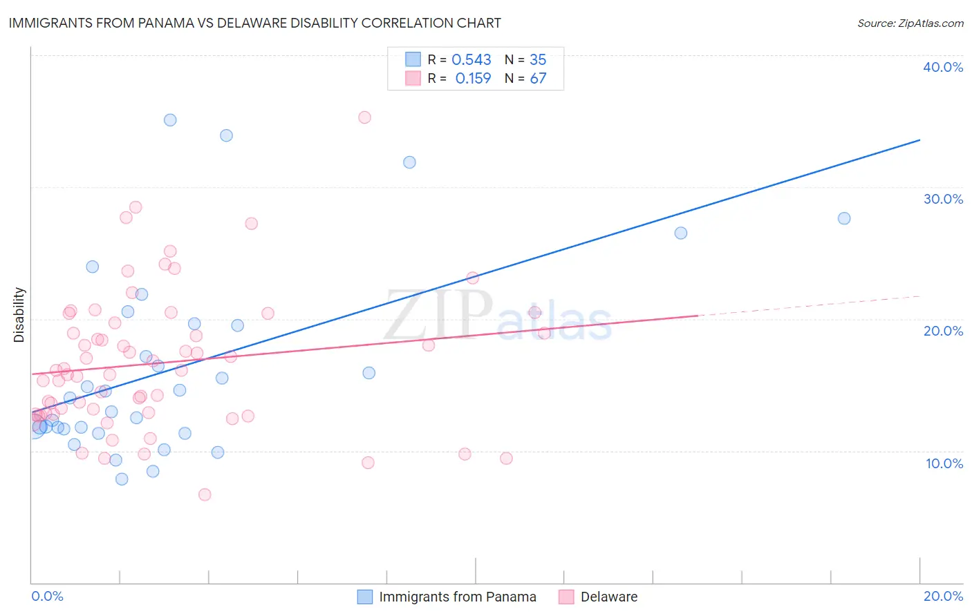 Immigrants from Panama vs Delaware Disability