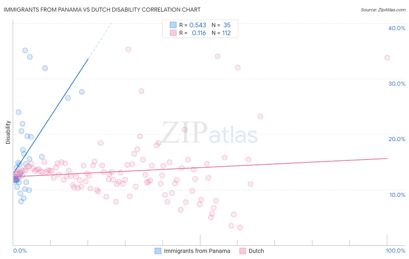 Immigrants from Panama vs Dutch Disability