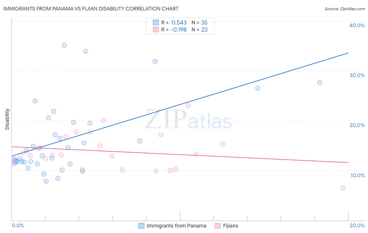 Immigrants from Panama vs Fijian Disability