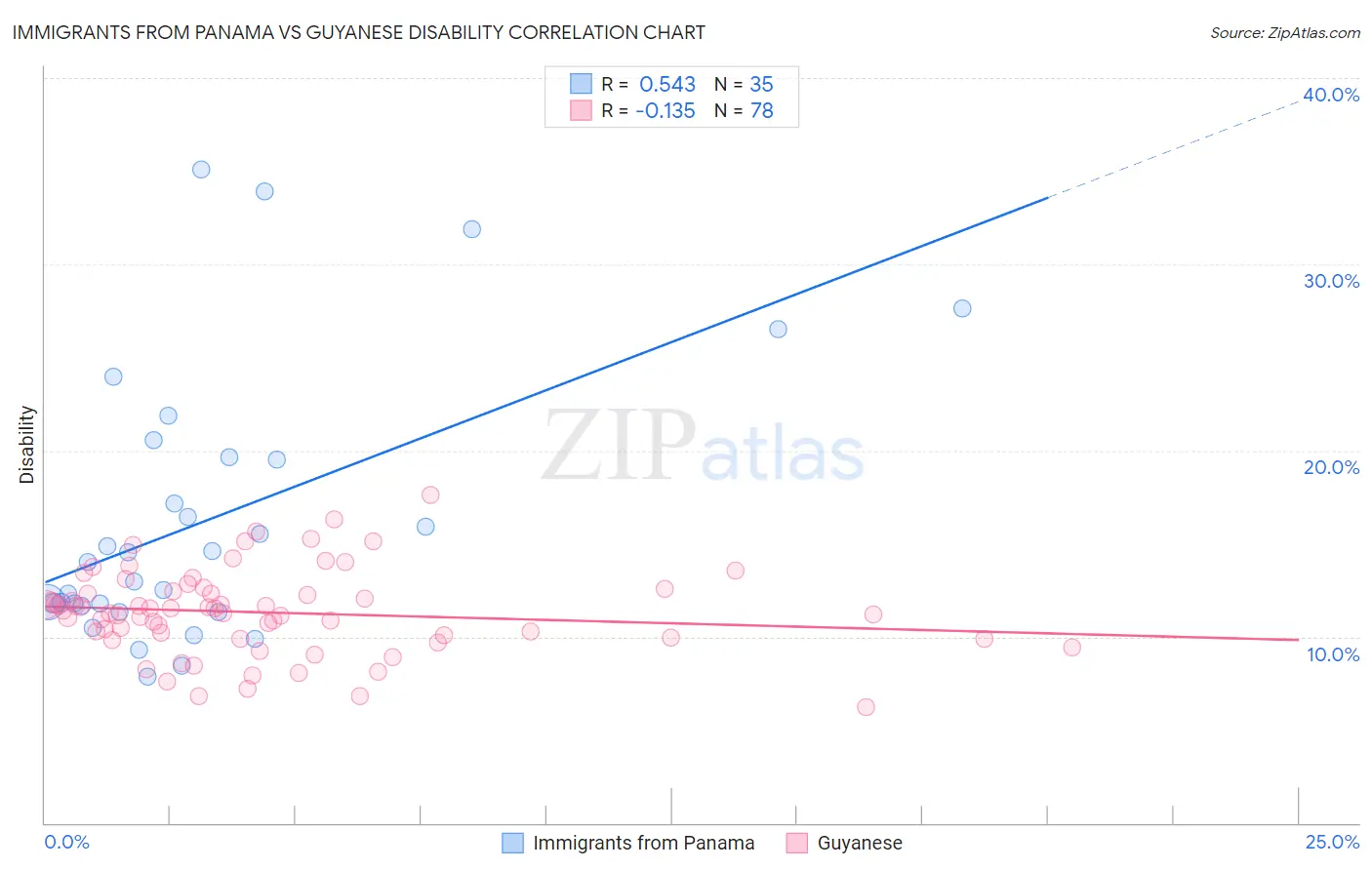 Immigrants from Panama vs Guyanese Disability