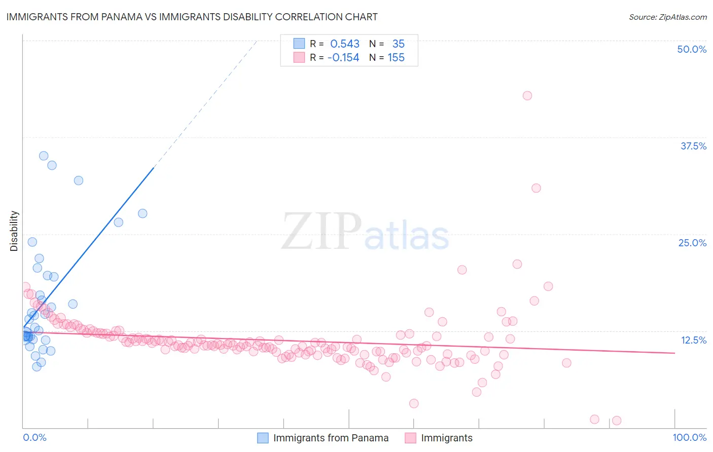 Immigrants from Panama vs Immigrants Disability