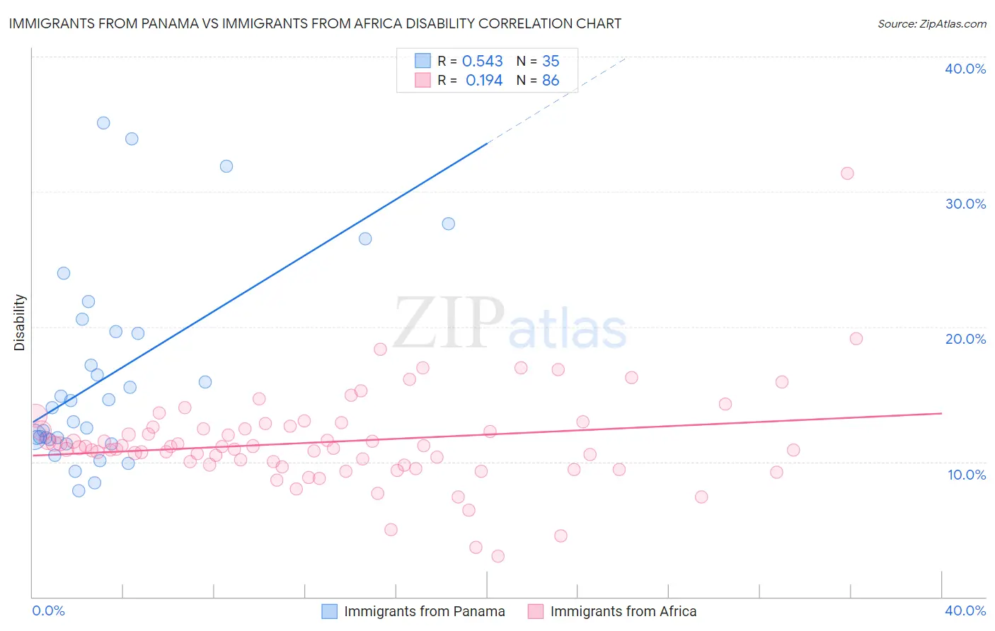 Immigrants from Panama vs Immigrants from Africa Disability