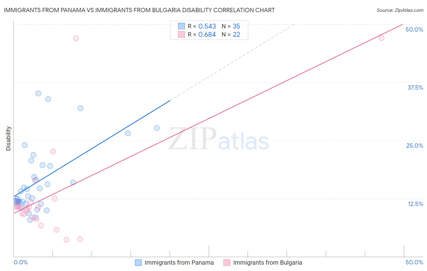 Immigrants from Panama vs Immigrants from Bulgaria Disability