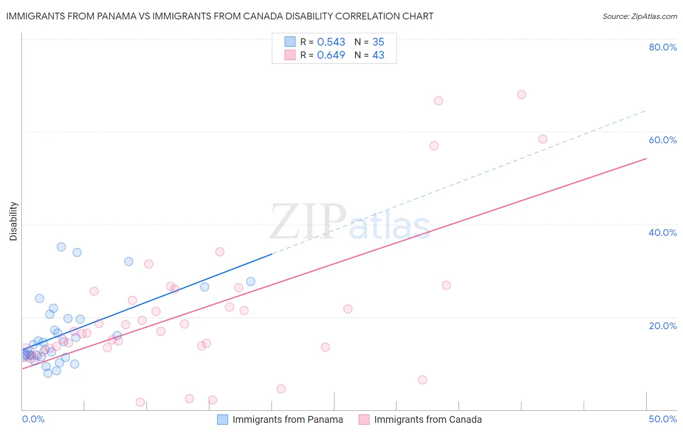 Immigrants from Panama vs Immigrants from Canada Disability