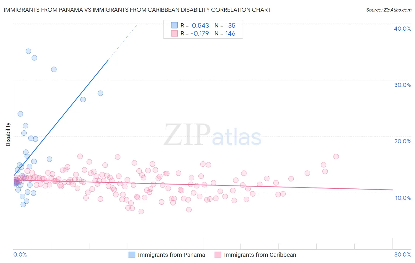 Immigrants from Panama vs Immigrants from Caribbean Disability