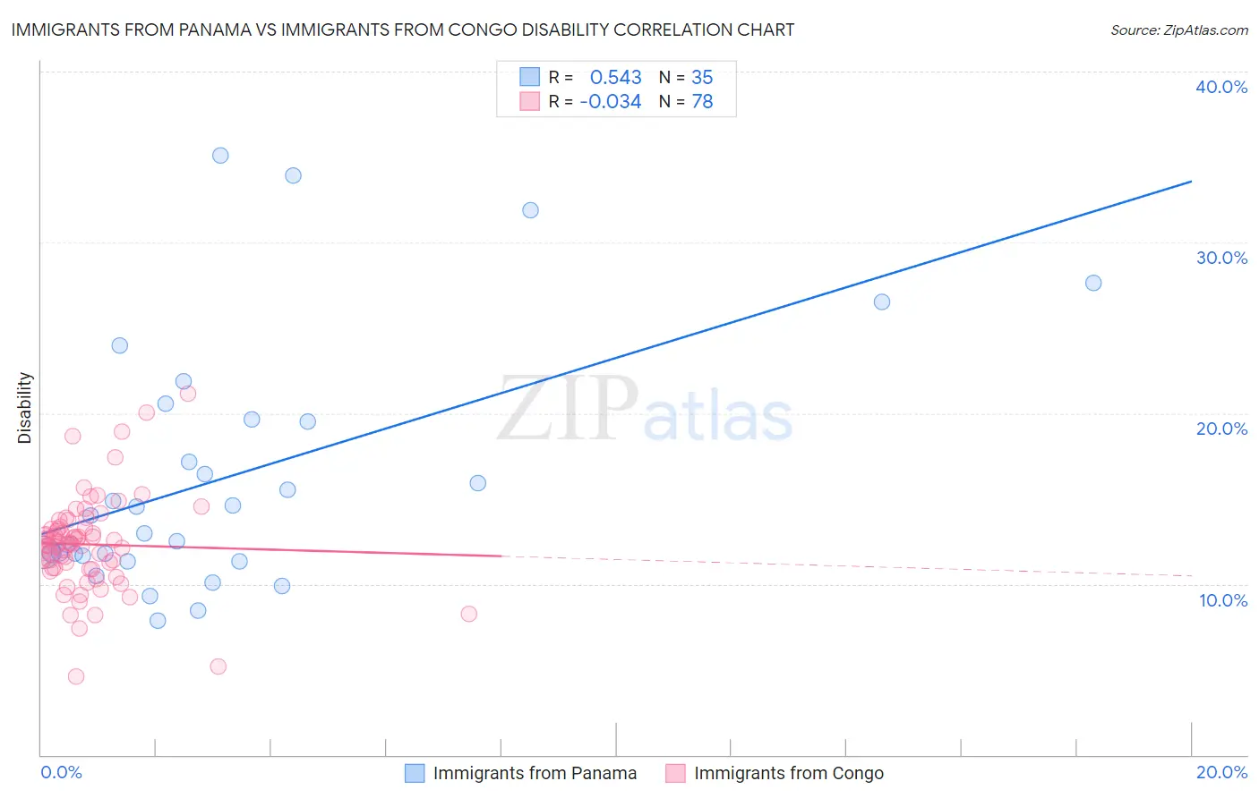 Immigrants from Panama vs Immigrants from Congo Disability