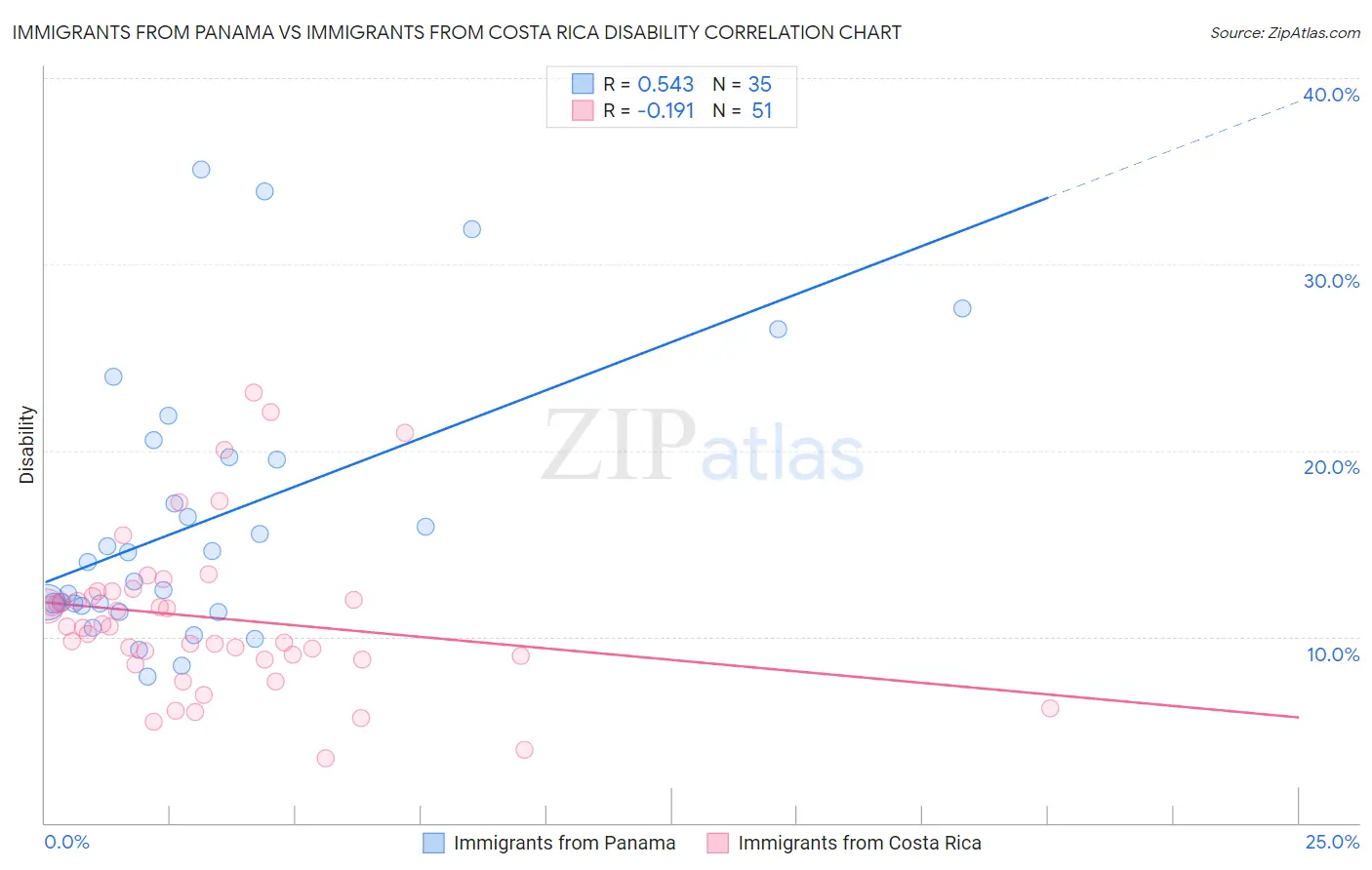 Immigrants from Panama vs Immigrants from Costa Rica Disability