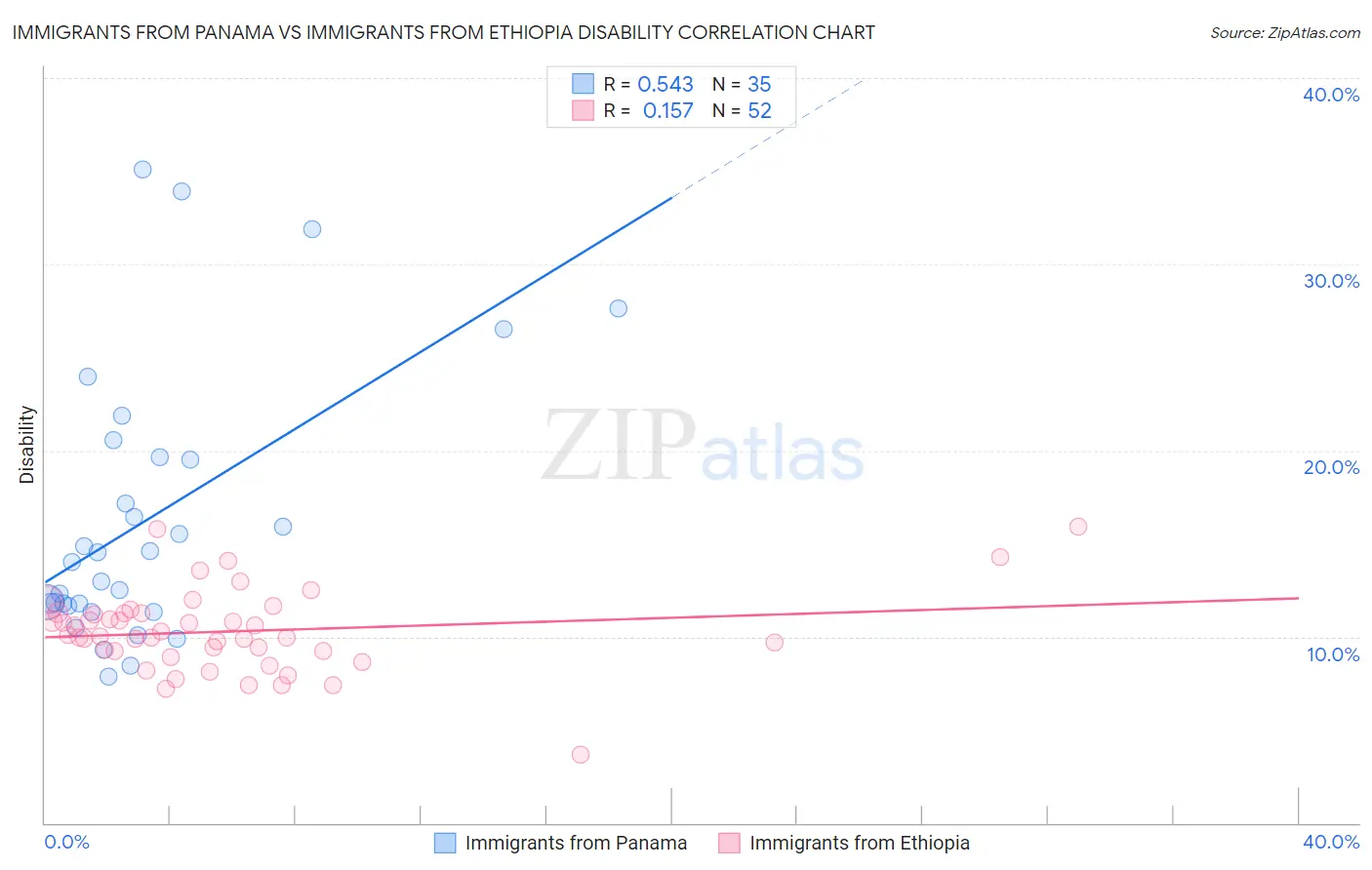 Immigrants from Panama vs Immigrants from Ethiopia Disability