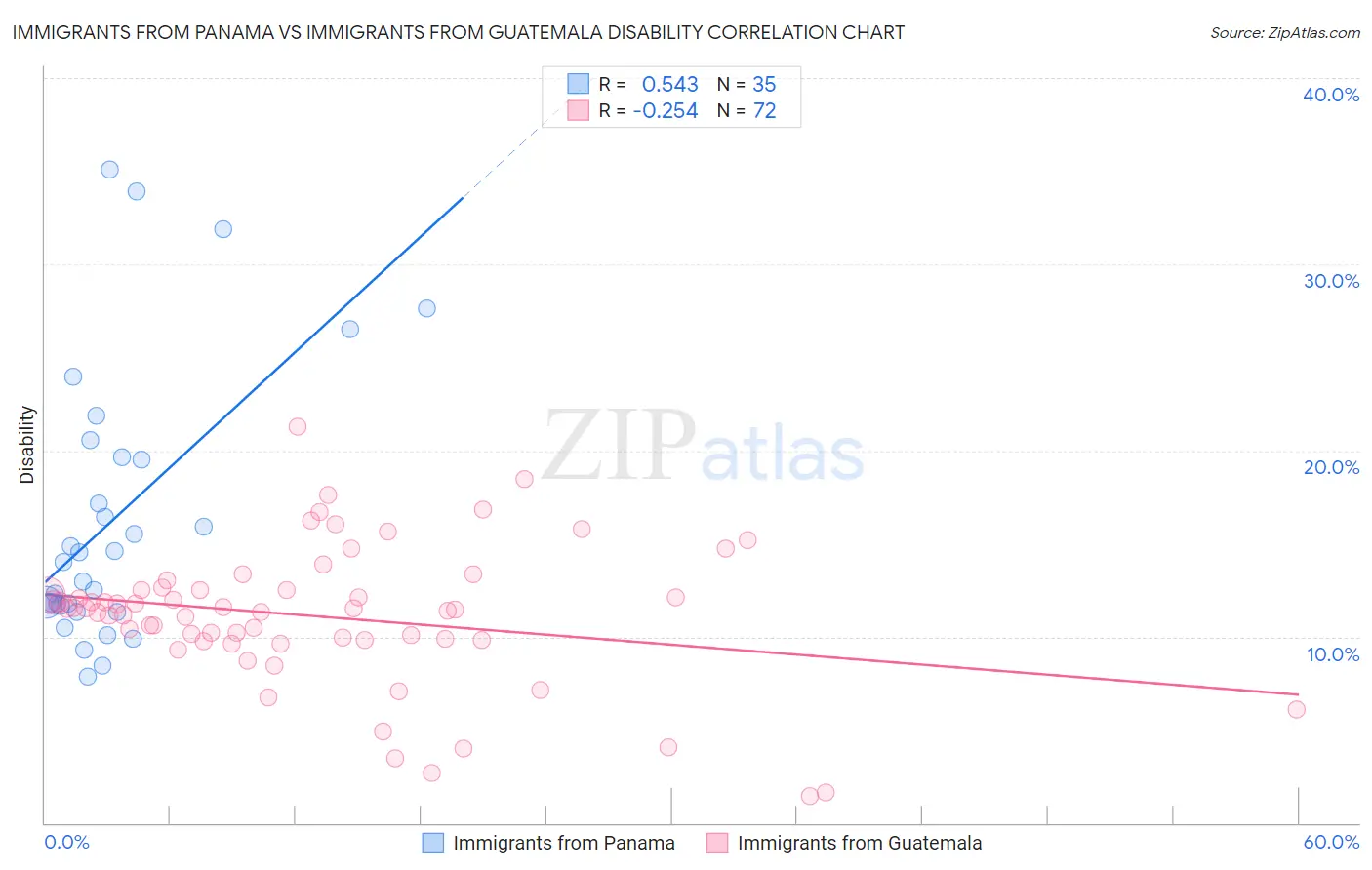 Immigrants from Panama vs Immigrants from Guatemala Disability