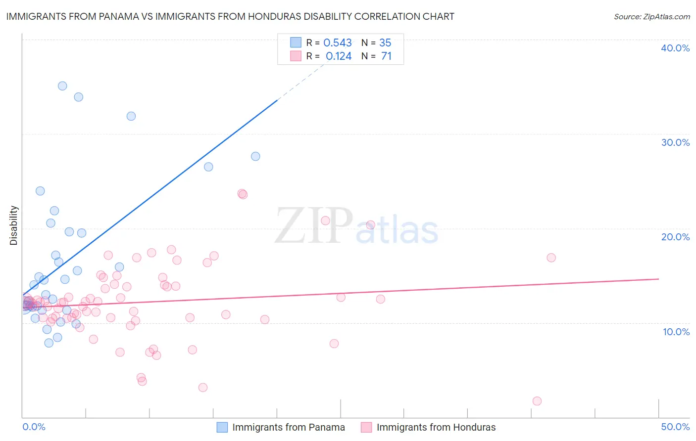 Immigrants from Panama vs Immigrants from Honduras Disability