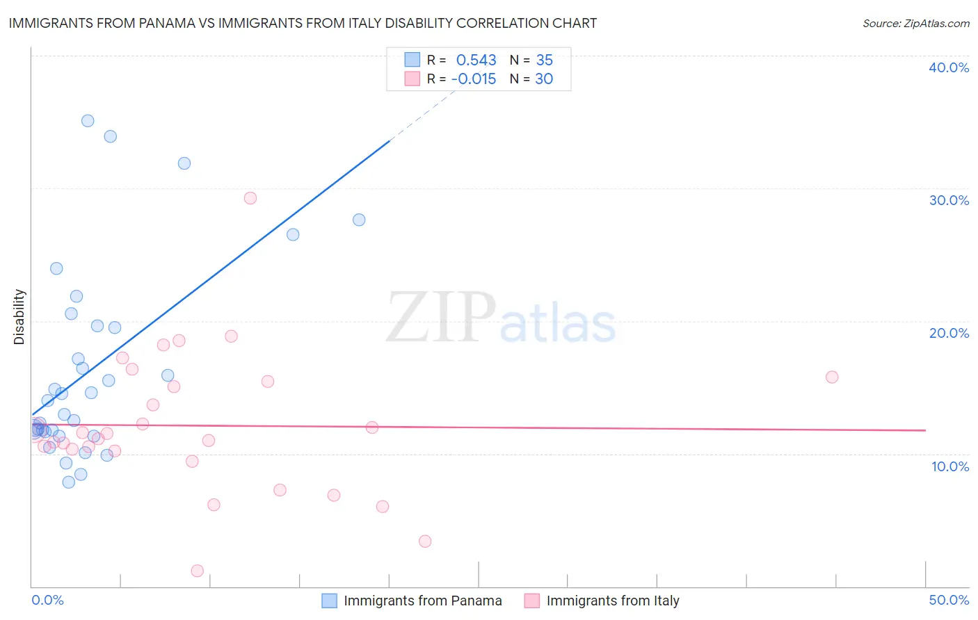 Immigrants from Panama vs Immigrants from Italy Disability