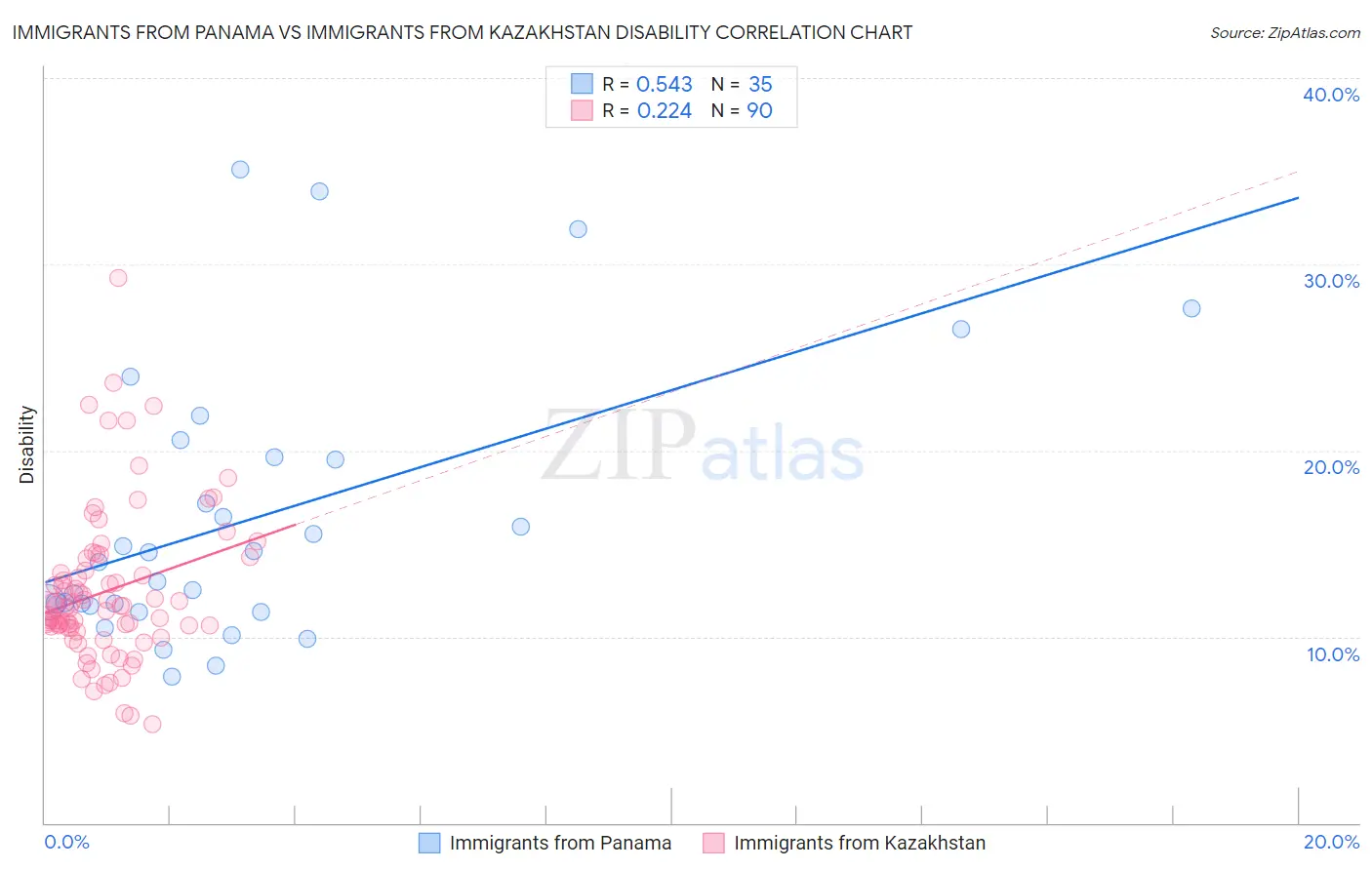 Immigrants from Panama vs Immigrants from Kazakhstan Disability