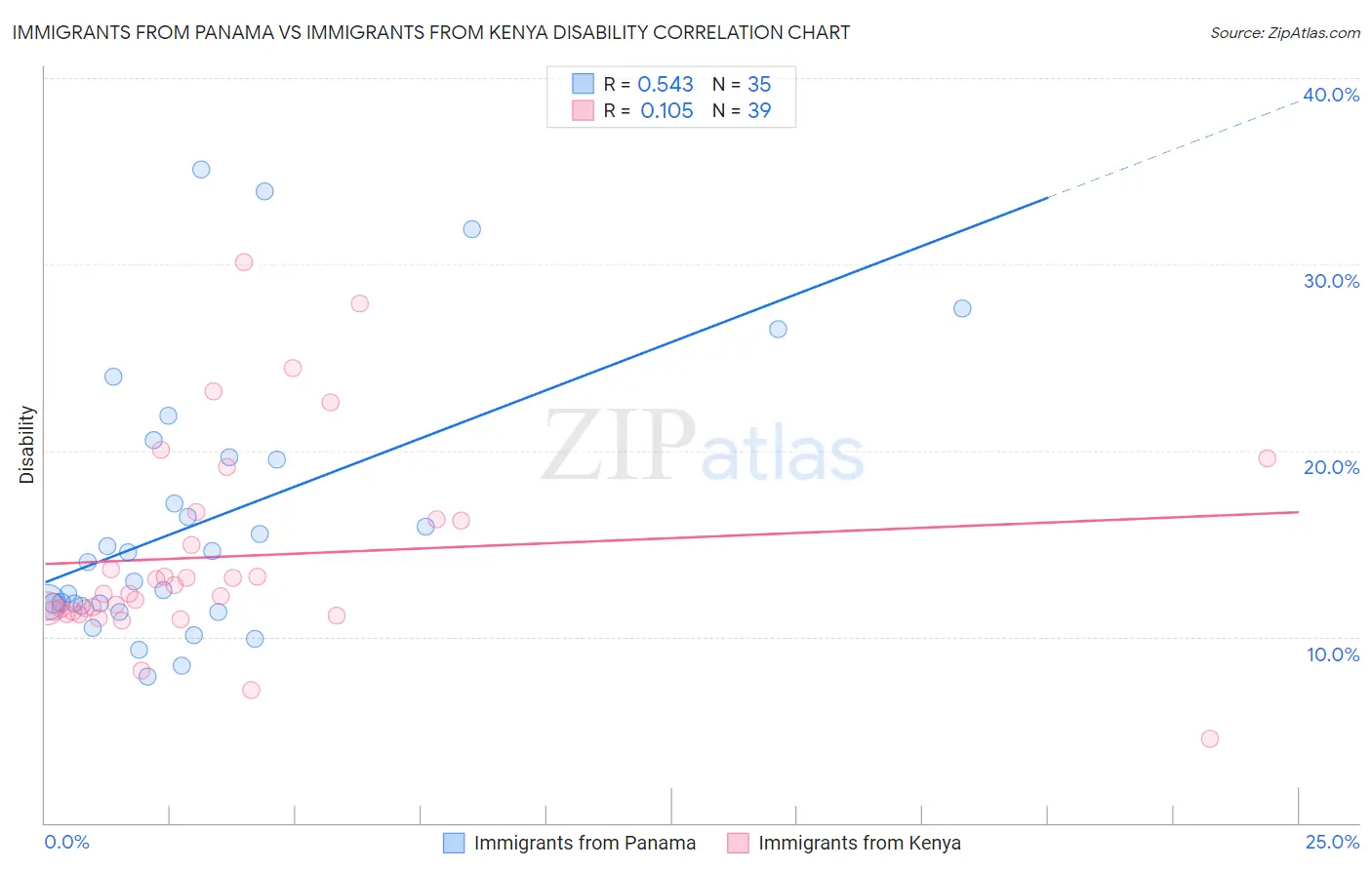 Immigrants from Panama vs Immigrants from Kenya Disability