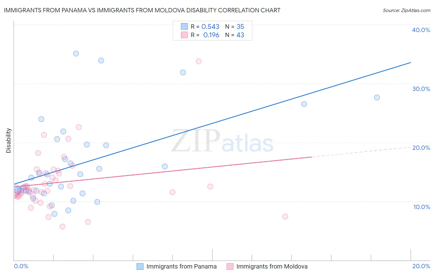 Immigrants from Panama vs Immigrants from Moldova Disability