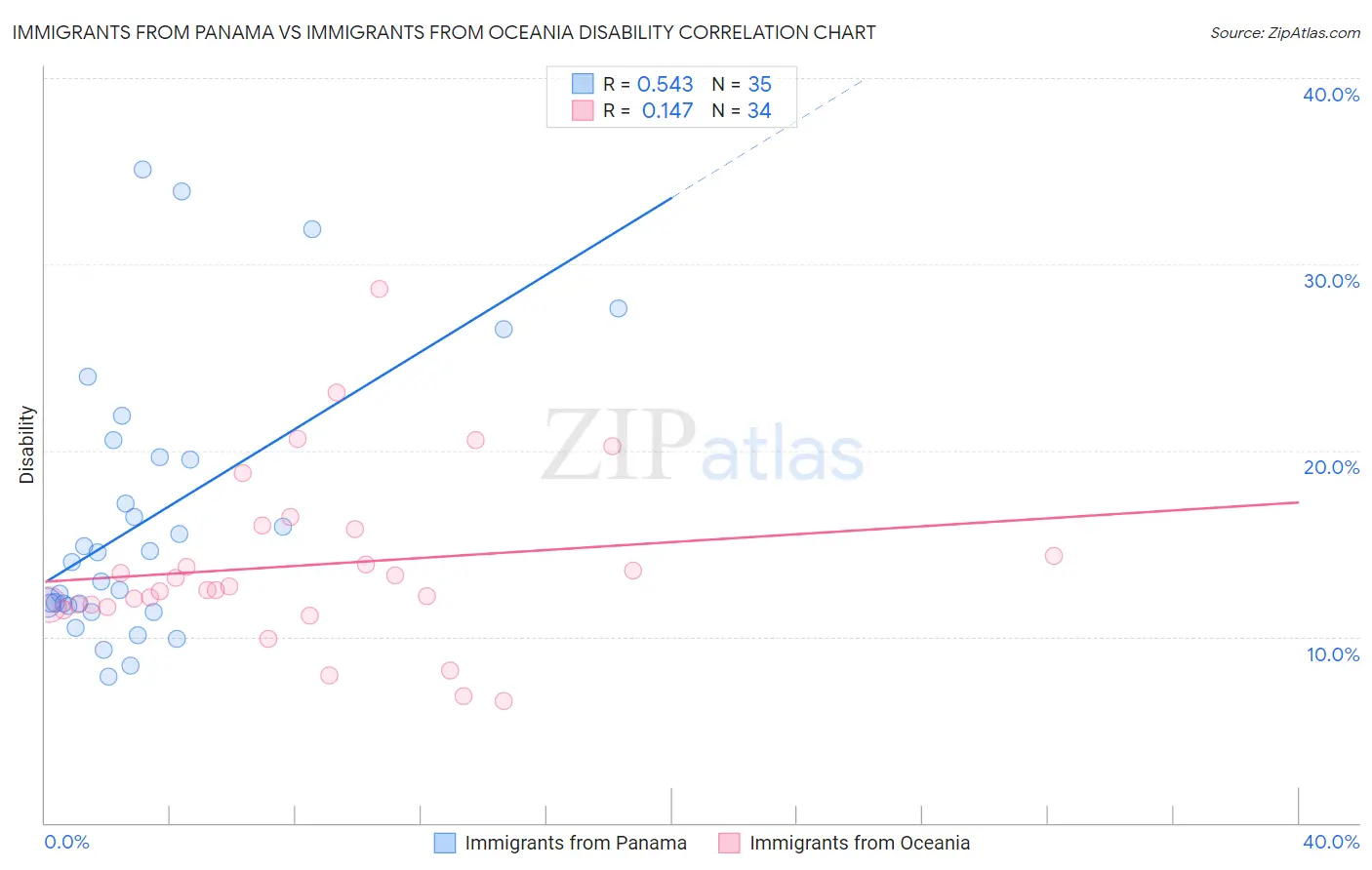 Immigrants from Panama vs Immigrants from Oceania Disability