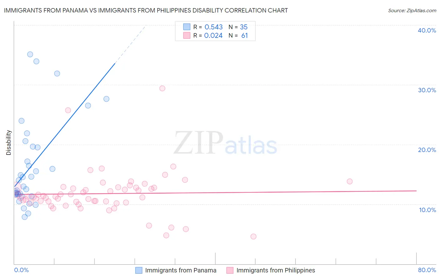 Immigrants from Panama vs Immigrants from Philippines Disability