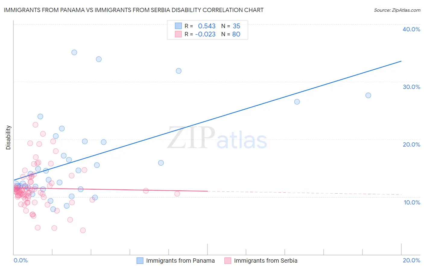 Immigrants from Panama vs Immigrants from Serbia Disability