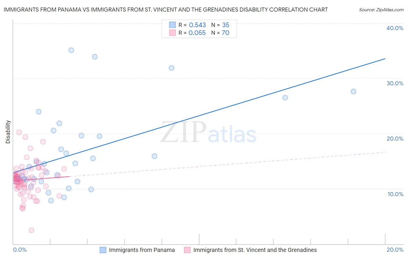 Immigrants from Panama vs Immigrants from St. Vincent and the Grenadines Disability