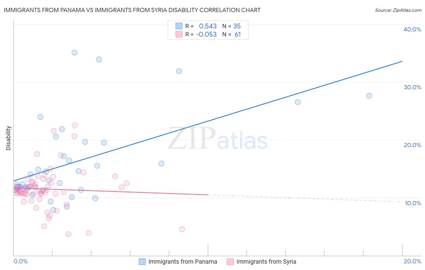 Immigrants from Panama vs Immigrants from Syria Disability