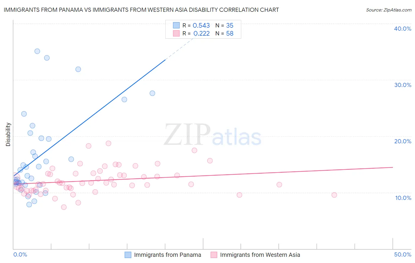 Immigrants from Panama vs Immigrants from Western Asia Disability