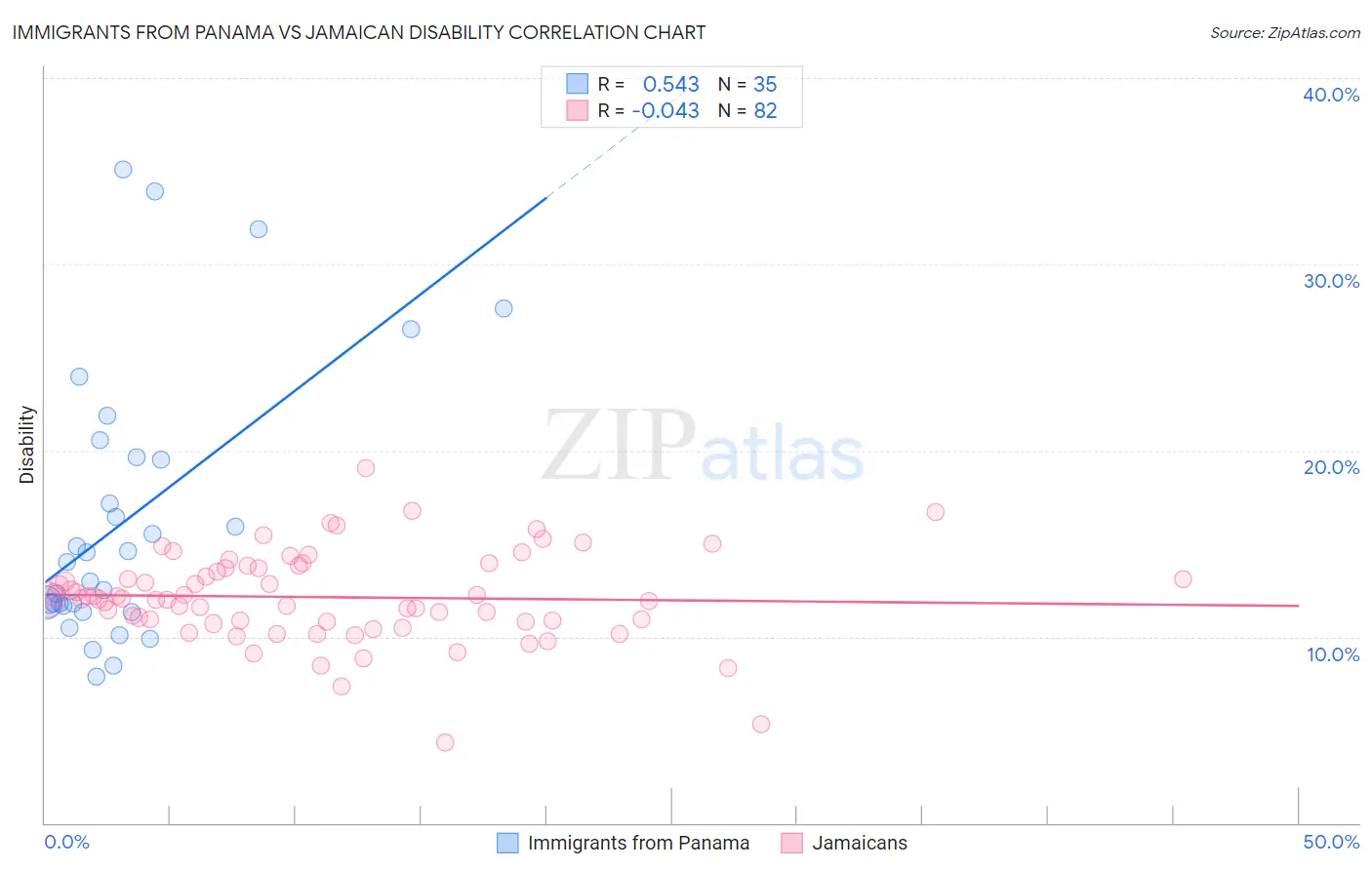 Immigrants from Panama vs Jamaican Disability