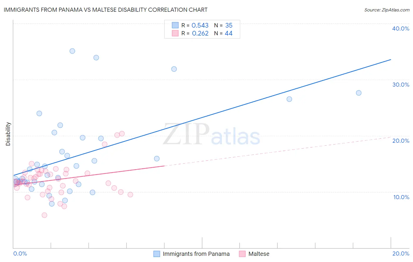 Immigrants from Panama vs Maltese Disability