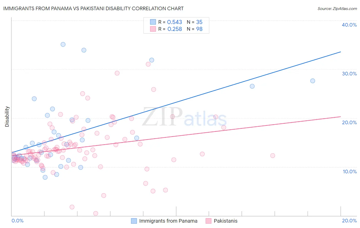 Immigrants from Panama vs Pakistani Disability