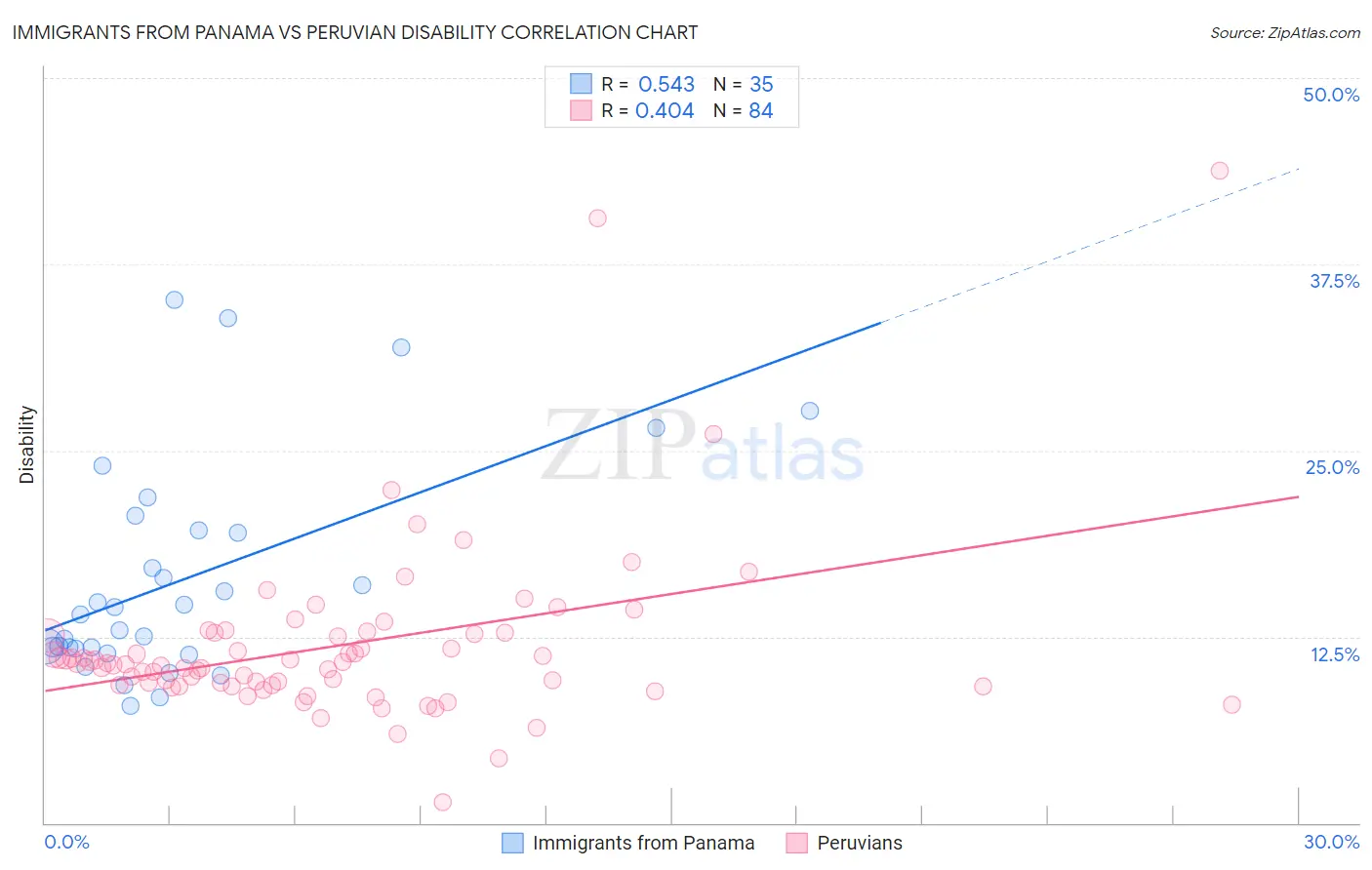 Immigrants from Panama vs Peruvian Disability