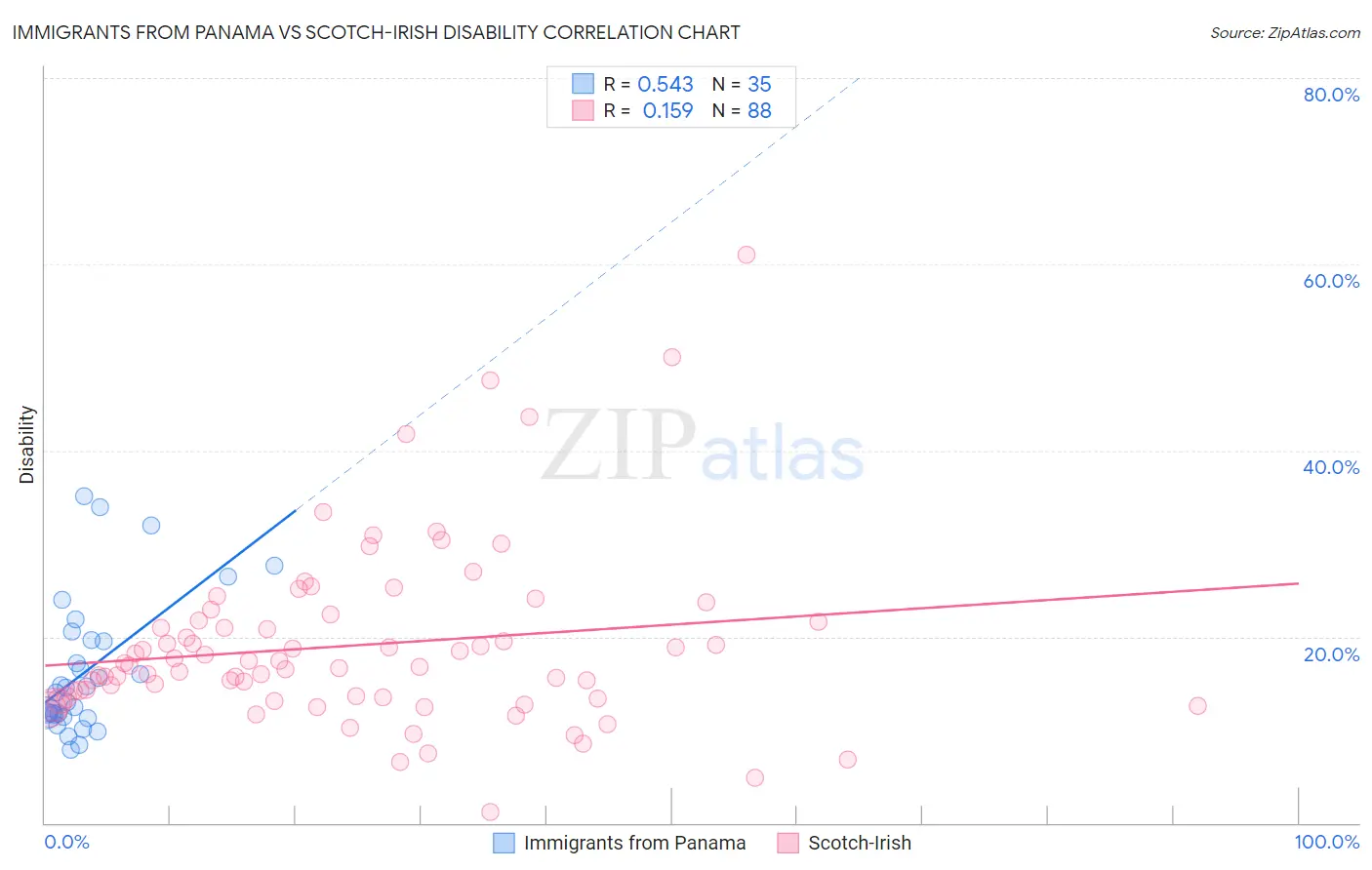 Immigrants from Panama vs Scotch-Irish Disability