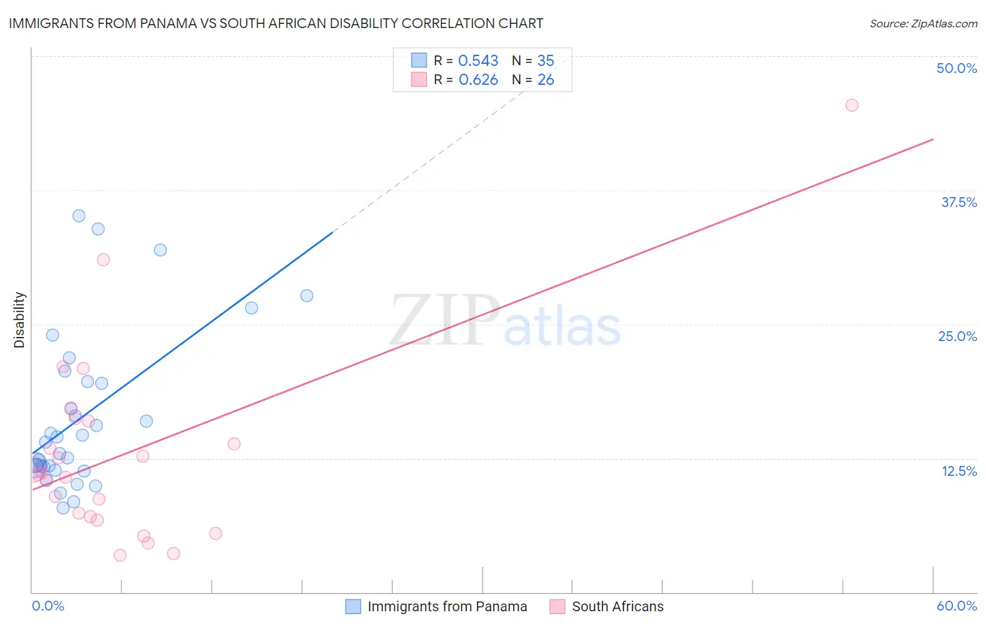 Immigrants from Panama vs South African Disability