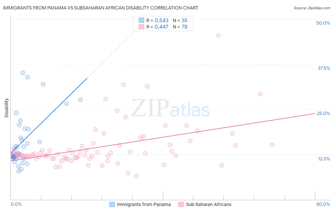 Immigrants from Panama vs Subsaharan African Disability