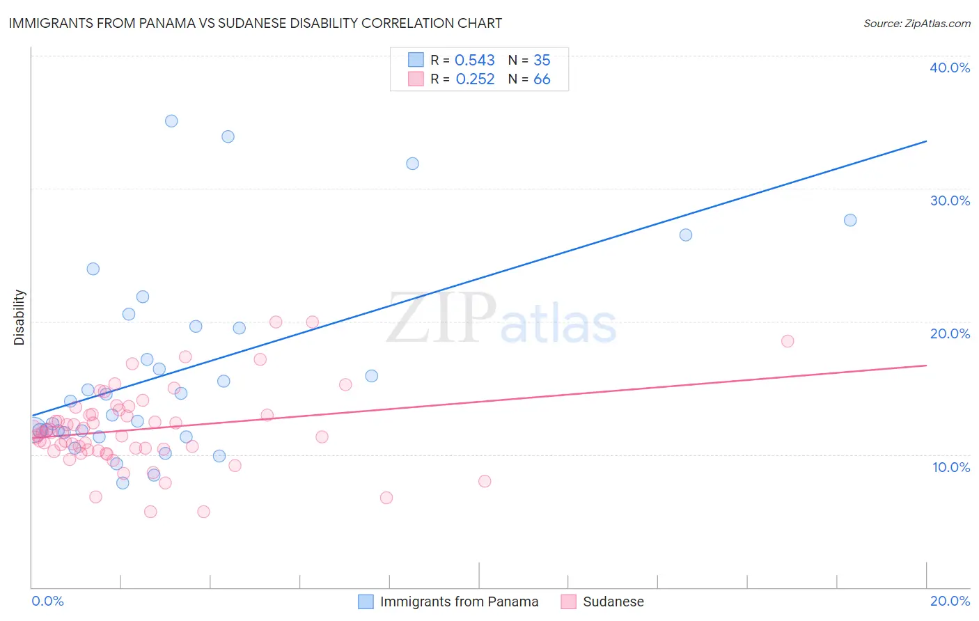 Immigrants from Panama vs Sudanese Disability