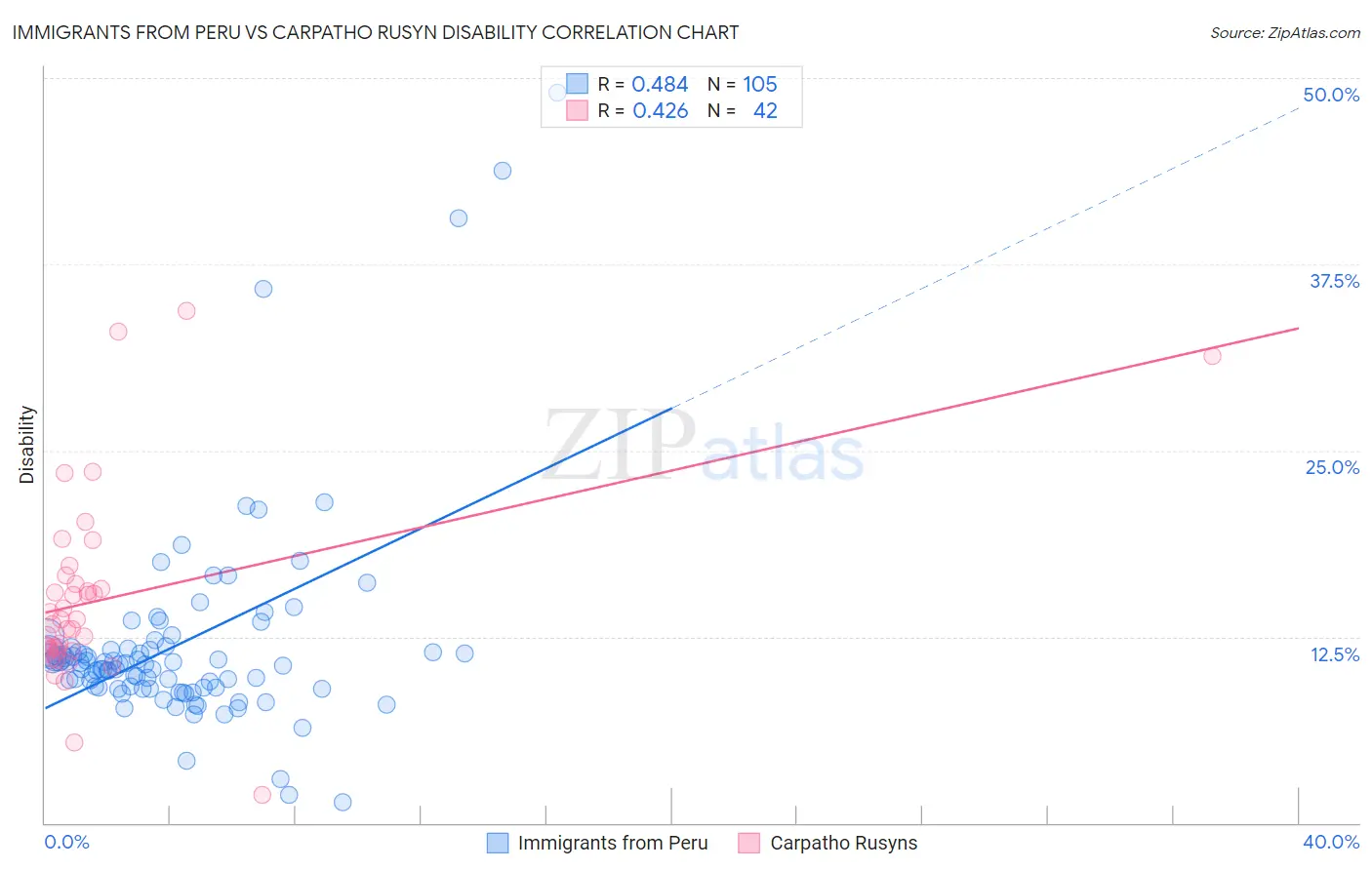 Immigrants from Peru vs Carpatho Rusyn Disability