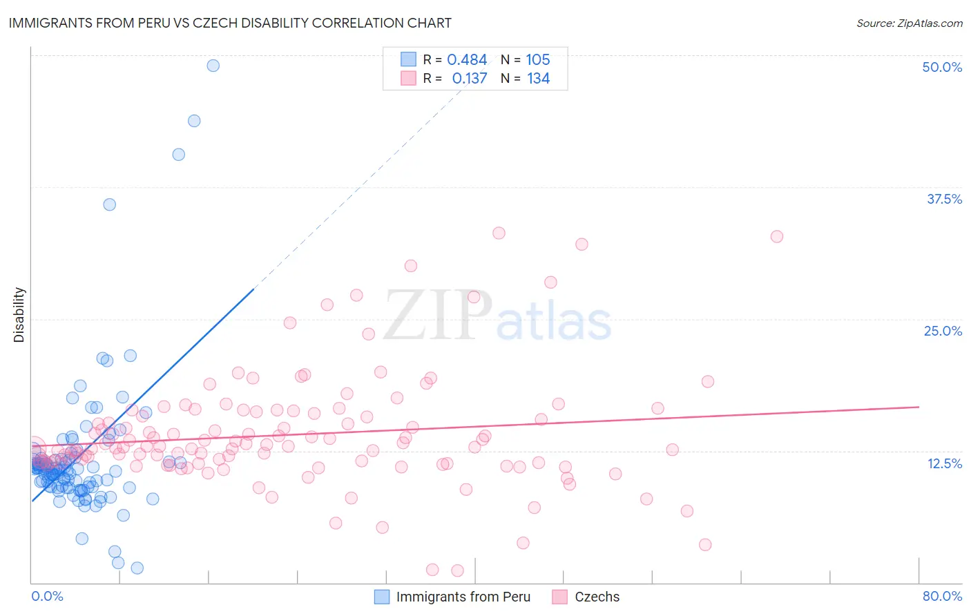 Immigrants from Peru vs Czech Disability