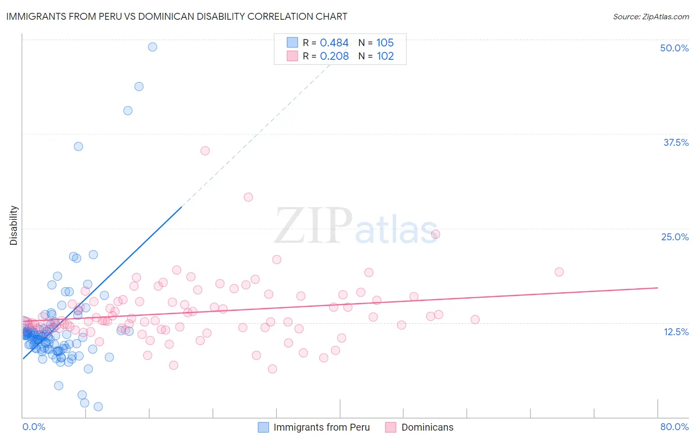Immigrants from Peru vs Dominican Disability
