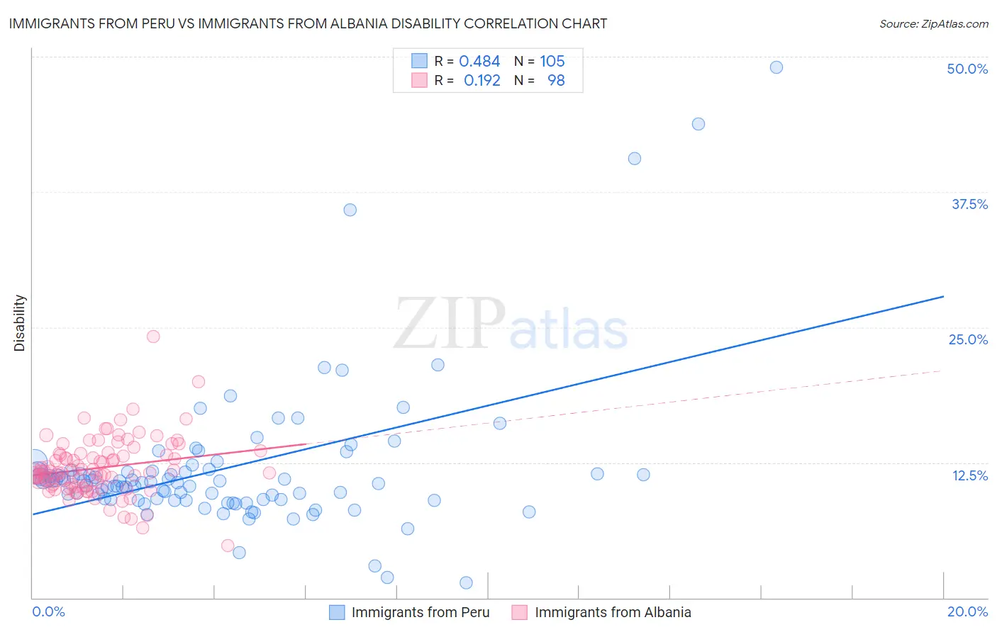 Immigrants from Peru vs Immigrants from Albania Disability